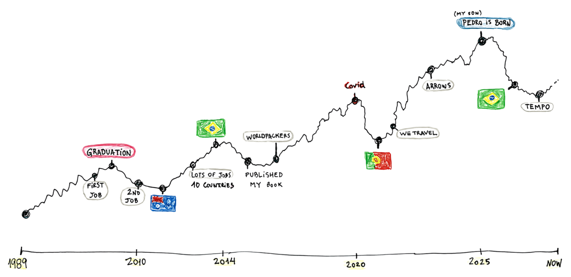 Gráfico da vida — desenho à mão